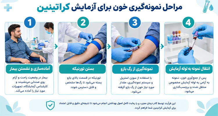 مراحل انجام آزمایش کراتین خون